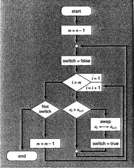 SOLVED: A bubble sort is a number sorting technique. A flowchart for ...