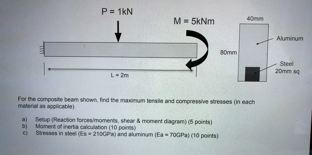 p 1kn m 5knm 40mm aluminum 80mm steel 20mm sq for the composite beam shown find the maximum tensile and compressive stresses in each material as applicable a setup reaction forcesmoments she 55118