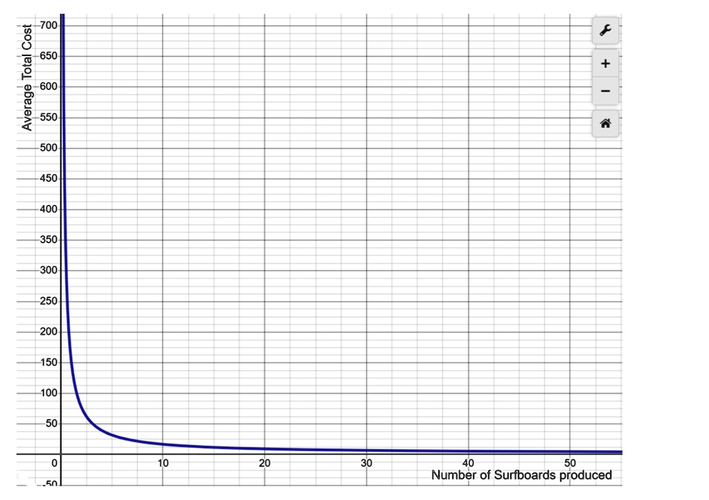 SOLVED Question 2) The graph below shows the average cost per surfboard, CÂ¯(x), for an output