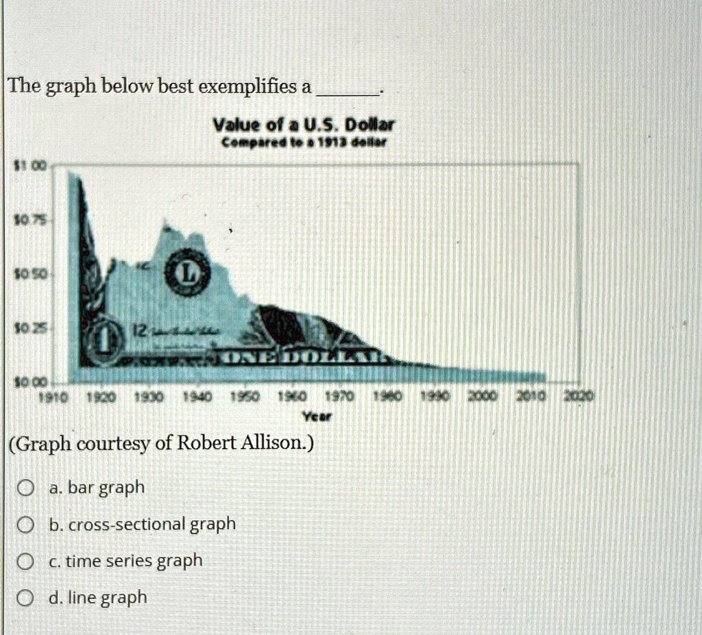 the value of the dollar over time graph