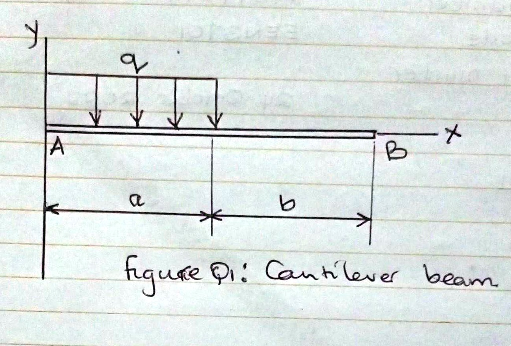 Solved Question 1 [20 Points] A Cantilever Beam Ab Carries A Uniform