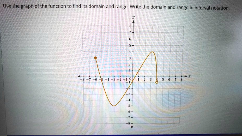 SOLVED: Use the graph of the function to find its domain and range ...