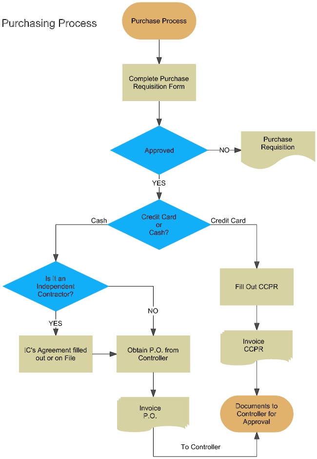 SOLVED: 1- Create flow chart diagram using MS VISIO/Draw.io as figure ...