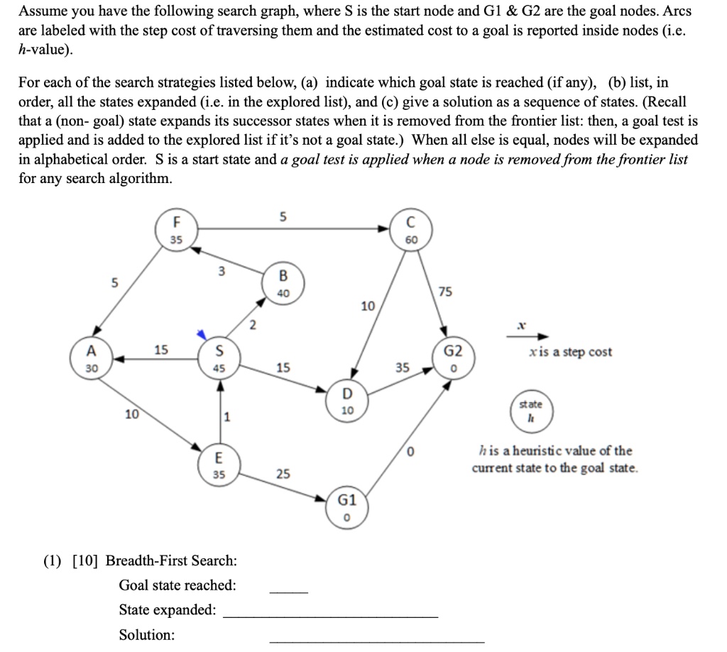 Assume you have the following search graph, where S is the start node ...