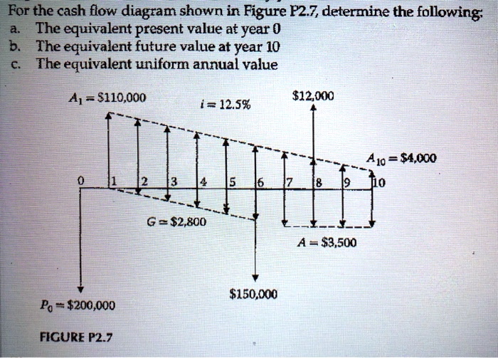 SOLVED: For the cash flow diagram shown in Figure P2.7, determine the ...