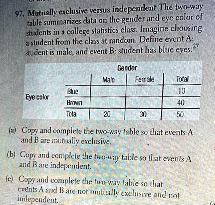 97. Mutually exclusive versus independent The two-way
table summarizes data on the gender and eye color of
students in a college statistics class. Imagine choosing
a student from the class at random. Define event A:
student is male, and event B: student has blue eyes.

Gender
            Male    Female    Total
Blue                            10
Eye color
Brown                           40
Total       20        30        50

(a) Copy and complete the two-way table so that events A
and B are mutually exclusive.
(b) Copy and complete the two-way table so that events A
and B are independent.
(c) Copy and complete the two-way table so that
events A and B are not mutually exclusive and not
independent.