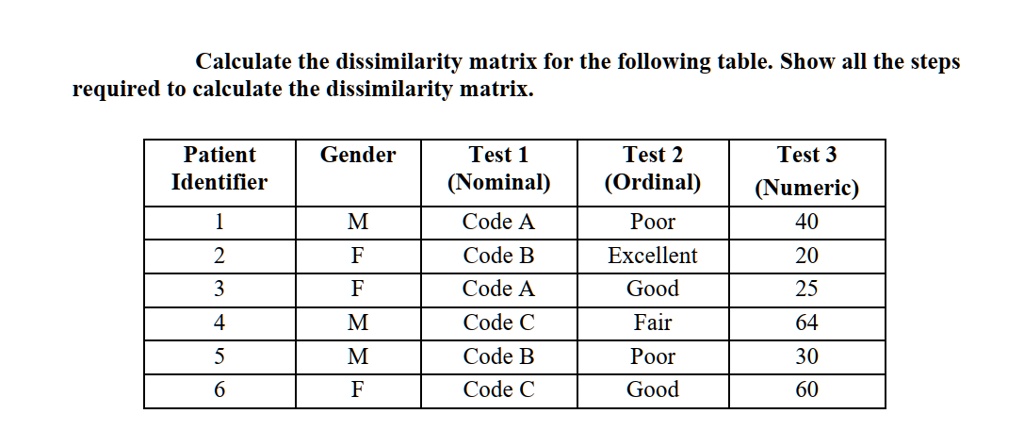 SOLVED: It's About Data Mining. Calculate the dissimilarity matrix for ...
