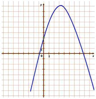 Solved The Graph Of The Quadratic Function Y Ax 2 Bx C Is Given Find A B C