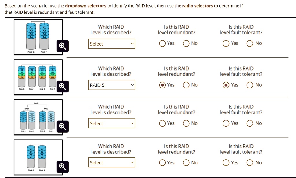 Based on the scenario, use the dropdown selectors to identify the RAID level, then use the radio selectors to determine if that RAID level is redundant and fault tolerant.

Which RAID level is described?
Is this RAID level redundant?
Is this RAID level fault tolerant?
Select
Yes
No
Yes
No
Disk 0
Disk 1

Which RAID level is described?
Is this RAID level redundant?
Is this RAID level fault tolerant?
RAID 5
Yes
No
Yes
No
Disk 0
Disk 1
Disk 2
Disk 3

Which RAID level is described?
Is this RAID level redundant?
Is this RAID level fault tolerant?
Select
Yes
No
Yes
No
Disk 0
Disk 1
Disk 2
Disk 3

Which RAID level is described?
Is this RAID level redundant?
Is this RAID level fault tolerant?
Select
Yes
No
Yes
No
Disk 0
Disk 1