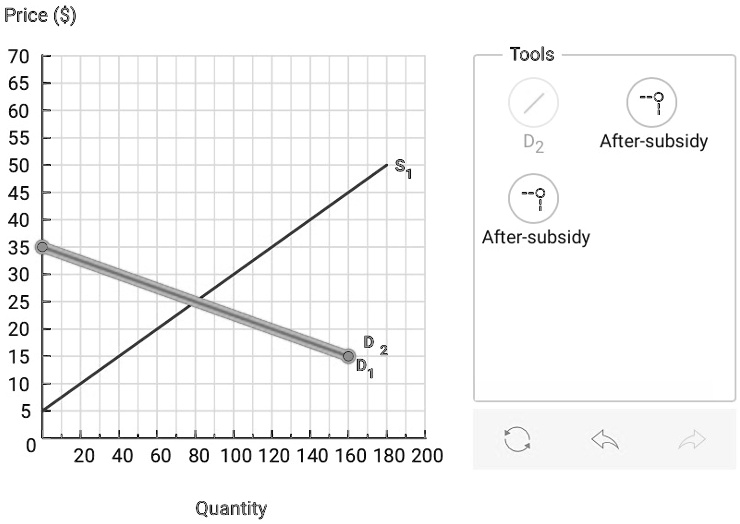 Consider the market below. a. Suppose there is a 15 per unit subsidy to ...