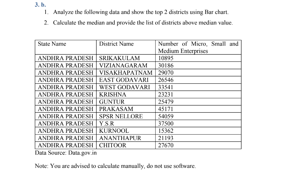 SOLVED 3.b. 1. Analyze the following data and show the top 2 districts