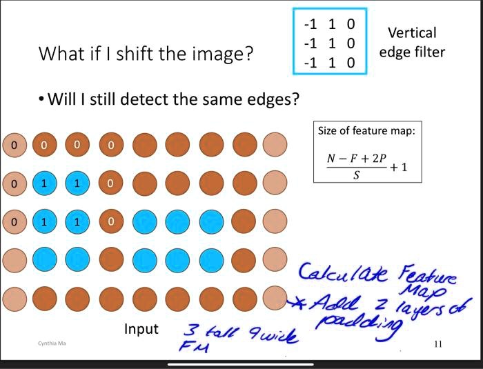 What if I shift the image?
• Will I still detect the same edges?
0
0
0
0
0
1
1
0
0
1
1
0
-1 1 0
Vertical
-1 1 0
edge filter
-1 1 0
Size of feature map:
(N - F + 2P)/(S) + 1
Calculate Feature
Map
*Add 2 layers of
Input
3 tall 9wick padding
Cynthia Ma
FM
11