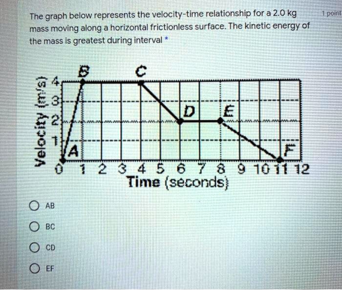 The graph below represents the velocity-time relationship for a 2.0 kg ...