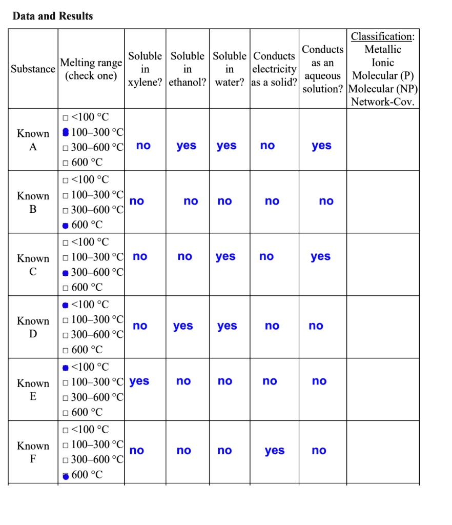 SOLVED Data and Results Classification Conducts Metallic Soluble