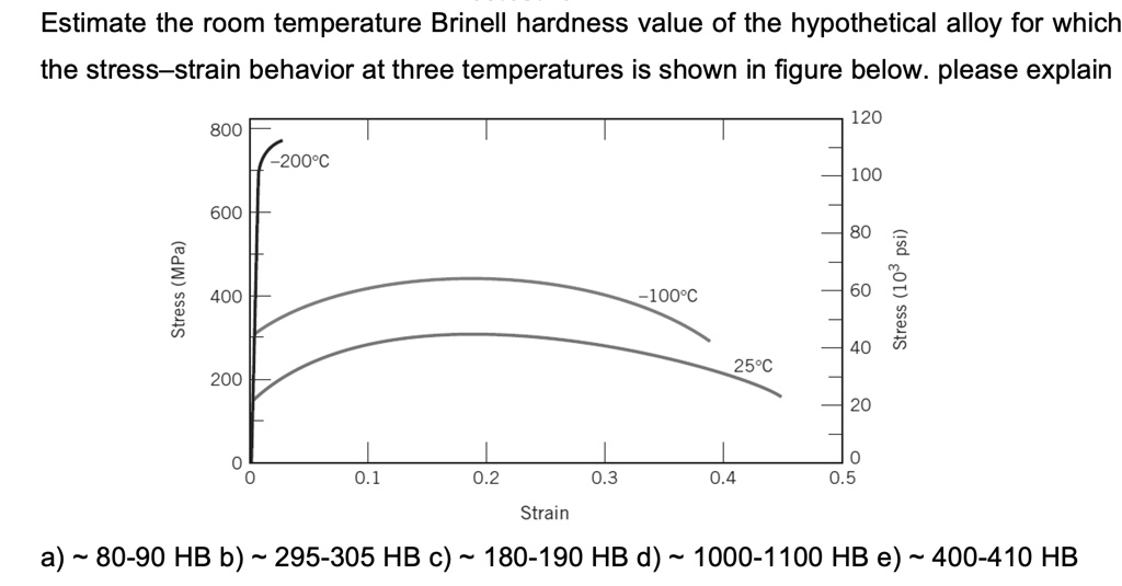 SOLVED Estimate the room temperature Brinell hardness value of the