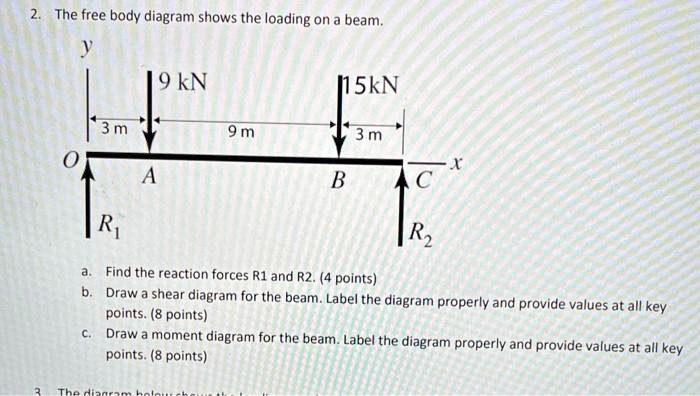 2. The free body diagram shows the loading on a beam. y 9 kN 15kN 3 m 0 ...