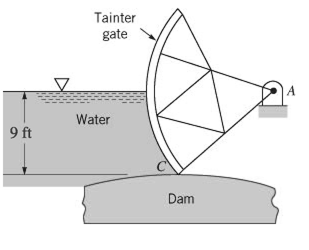 SOLVED (Force on curved surface) A gate in the form of a partial