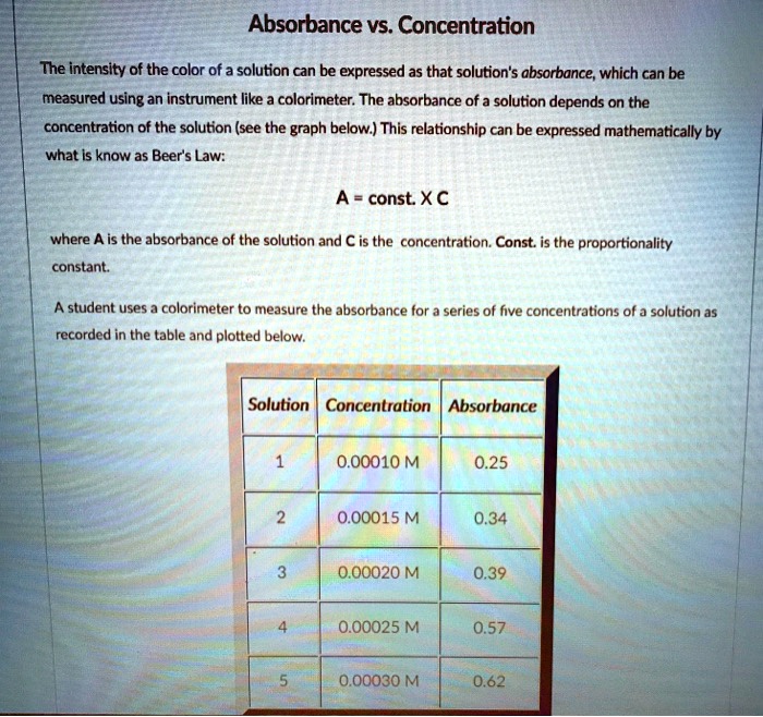 SOLVED: Absorbance vs. Concentration The intensity of the color of a ...
