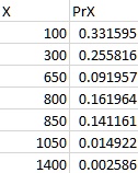 X PrX
100 0.331595
300 0.255816
650 0.091957
800 0.161964
850 0.141161
1050 0.014922
1400 0.002586