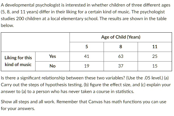 A developmental psychologist is interested in whether children of three different ages (5, 8, and 11 years) differ in their liking for a certain kind of music. The psychologist studies 200 children at a local elementary school. The results are shown in the table below.

Age of Child (Years)
5 8 11
Liking for this kind of music Yes 41 63 25
No 19 37 15

Is there a significant relationship between these two variables? (Use the .05 level.) (a) Carry out the steps of hypothesis testing, (b) figure the effect size, and (c) explain your answer to (a) to a person who has never taken a course in statistics.

Show all steps and all work. Remember that Canvas has math functions you can use for your answers.