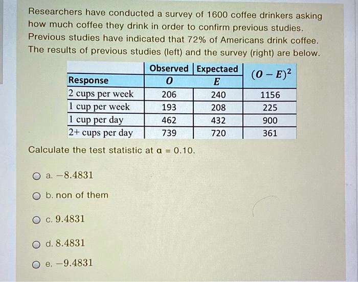 Researchers have conducted a survey of 1600 coffee drinkers asking how much coffee they drink in order to confirm previous studies. Previous studies have indicated that 72% of Americans drink coffee. The results of previous studies (left) and the survey (right) are below.

Observed Expectaed (O-E)^2
Response O E
2 cups per week 206 240 1156
1 cup per week 193 208 225
1 cup per day 462 432 900
2+ cups per day 739 720 361

Calculate the test statistic at ? = 0.10.

a. -8.4831
b. non of them
c. 9.4831
d. 8.4831
e. -9.4831