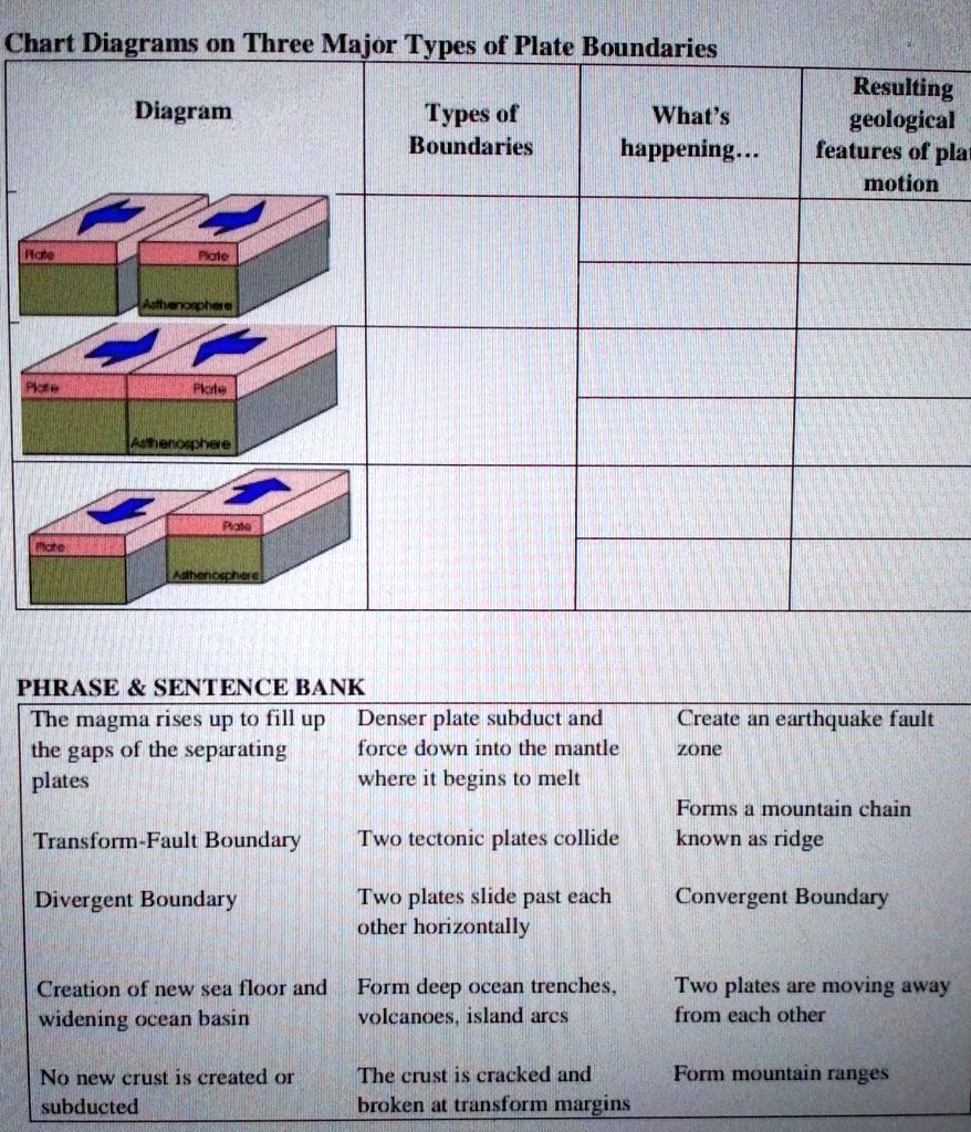 SOLVED A. Chart Diagrams on Three Major Types of Plate Boundaries Diagram Types of Boundaries