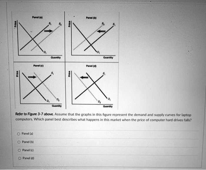 SOLVED: Panel(a) Quantity Quantity Panel(c) Panel(d) Quantity Quantity ...