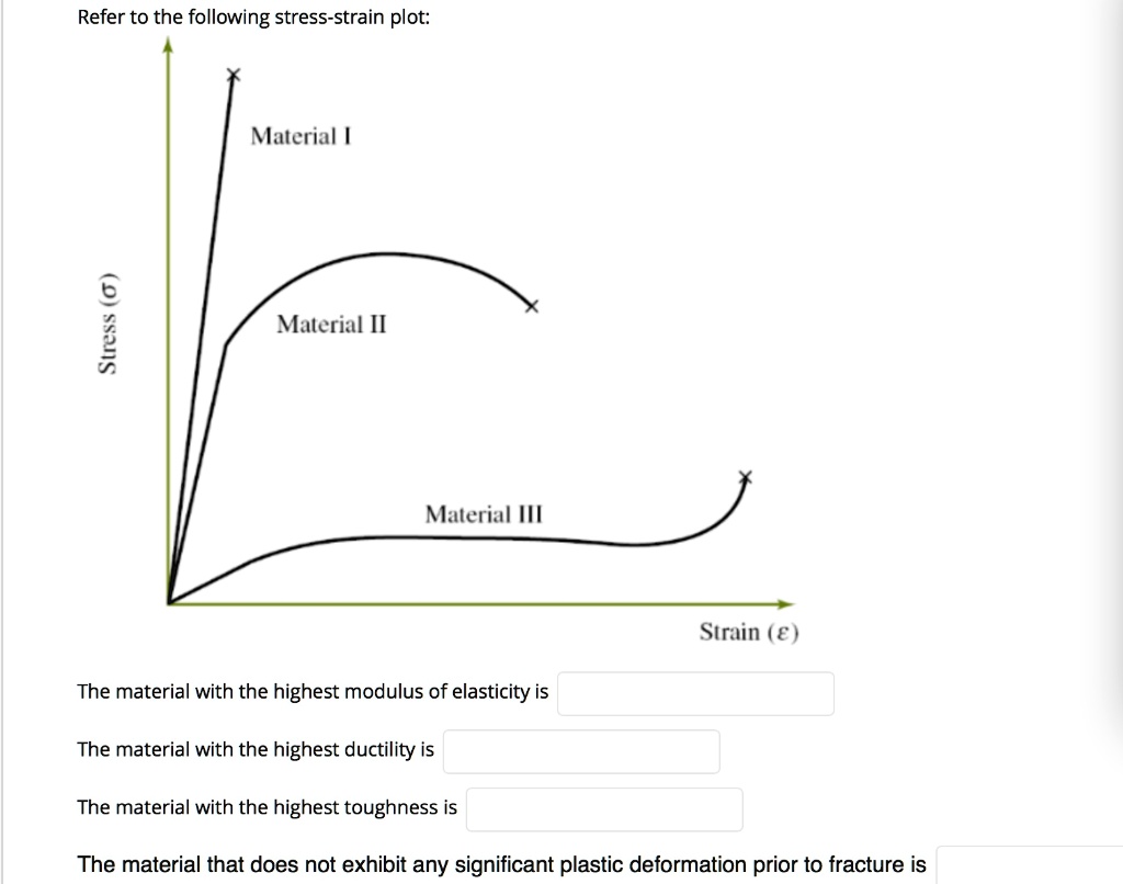 SOLVED Refer to the following stressstrain plot Material I Stress