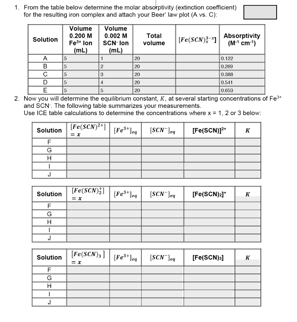 SOLVED From the table below, determine the molar absorptivity