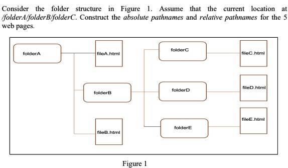 SOLVED: Consider The Folder Structure Shown In Figure 1. Assume That ...