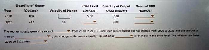 Year Quantity of Money (Dollars) Velocity of Money Price Level (Dollars) Quantity of Output (Jean jackets) Nominal GDP (Dollars)
2020 400 5.00 800
2021 412 10 800
The money supply grew at a rate of from 2020 to 2021. Since jean jacket output did not change from 2020 to 2021 and the velocity of money, the change in the money supply was reflected in changes in the price level. The inflation rate from 2020 to 2021 was
