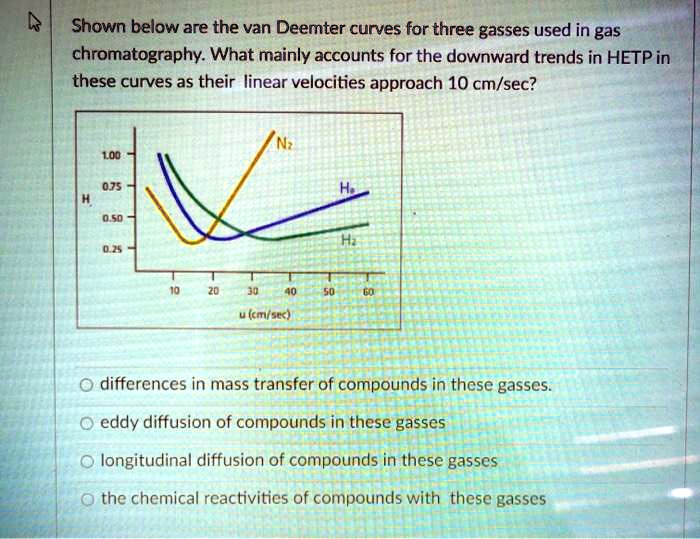 Shown below are the van Deemter curves for three gases used in gas