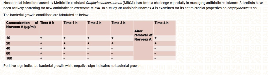 Nosocomial infection caused by Methicillin-resistant Staphylococcus aureus (MRSA), has been a challenge especially in managing antibiotic resistance. Scientists have been actively searching for new antibiotics to overcome MRSA. In a study, an antibiotic Norveex A is examined for its antimicrobial properties on Staphylococcus sp.

The bacterial growth conditions are tabulated as below:

Concentration of Norveex A (µg/ml) | Time 0 h | Time 1 h | Time 2 h | Time 3 h | After removal of Norveex A | Time 4 h
—|—|—|—|—|—|—
10 | + | + | + | + | | +
20 | + | + | + | + | | +
40 | + | + | - | - | | -
80 | + | - | - | - | | -
160 | + | - | - | - | | -

Positive sign indicates bacterial growth while negative sign indicates no bacterial growth.
