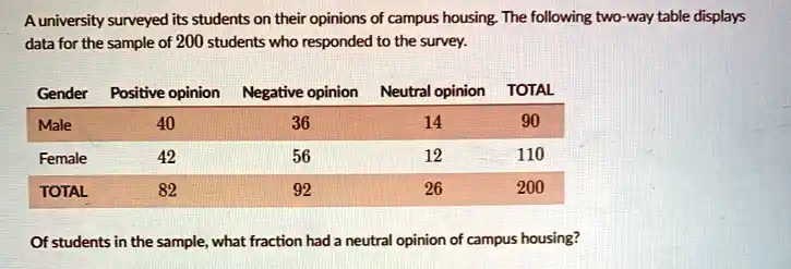 SOLVED: A university surveyed its students on their opinions of campus ...