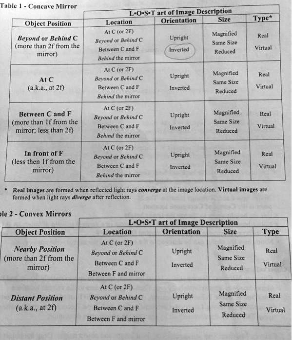 Text Table Concave Mirror Lo S Lart of Image Description Orientation