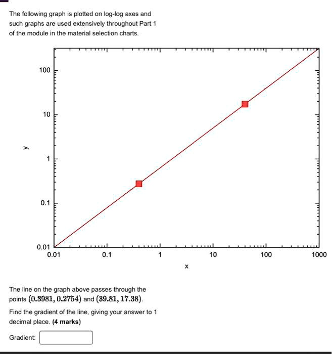 SOLVED:The following graph is plotted on log-log axes and such graphs ...