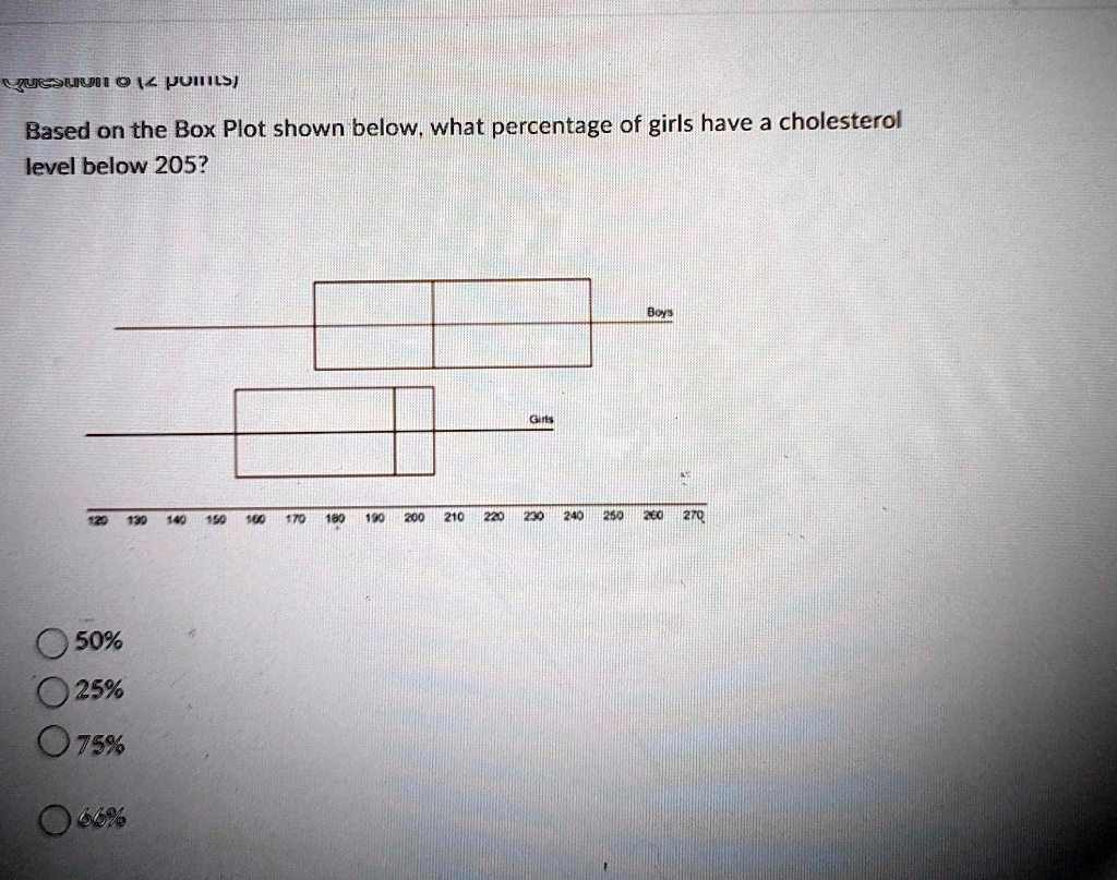 Based on the Box Plot shown below, what percentage of girls have a cholesterol level below 205?
50%
25%
75%
66%