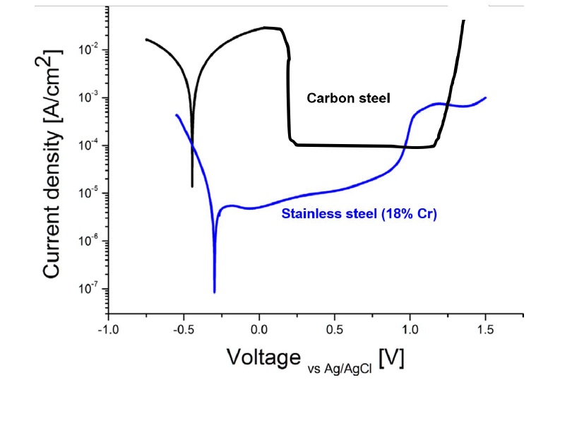 SOLVED: The carbon steel and stainless steel polarization curves