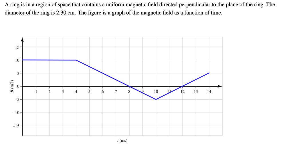 SOLVED A ring is in a region of space that contains uniform