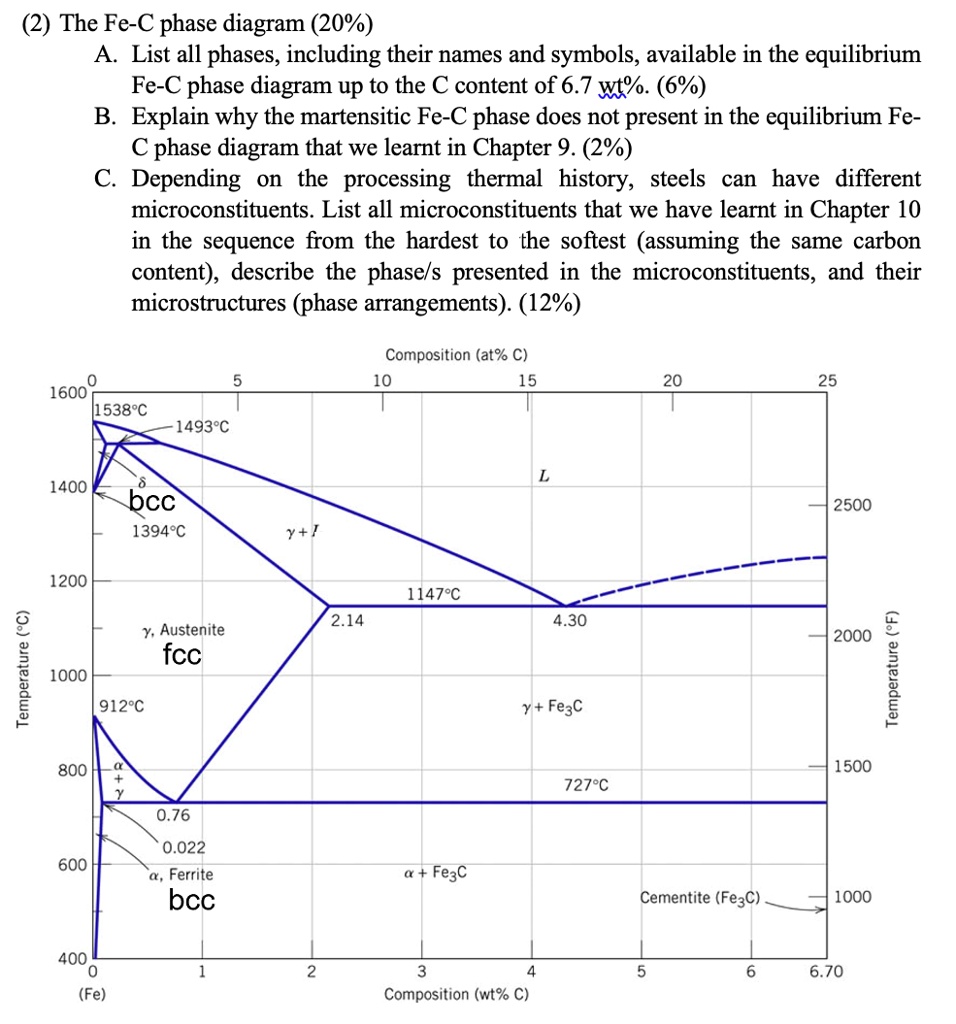 SOLVED: (2) The Fe-C Phase Diagram (20%) A. List all phases, including ...