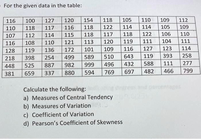 SOLVED: For the given data in the table: 116 110 107 116 128 218 ...