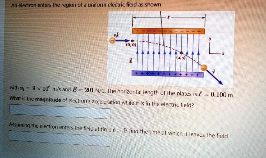 an electron enters the region of a uniform electric field as shown with ...