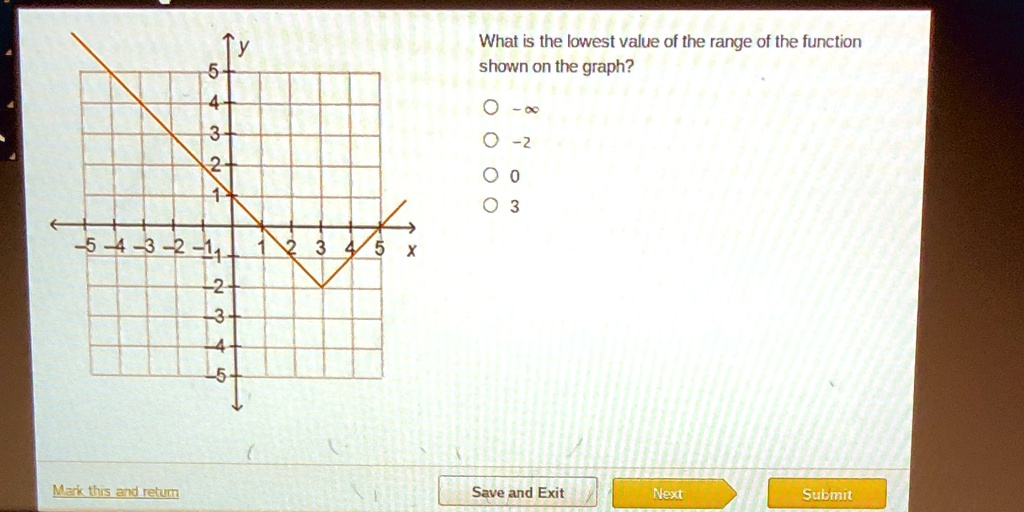 SOLVED What is the lowest value of the range of the function shown on