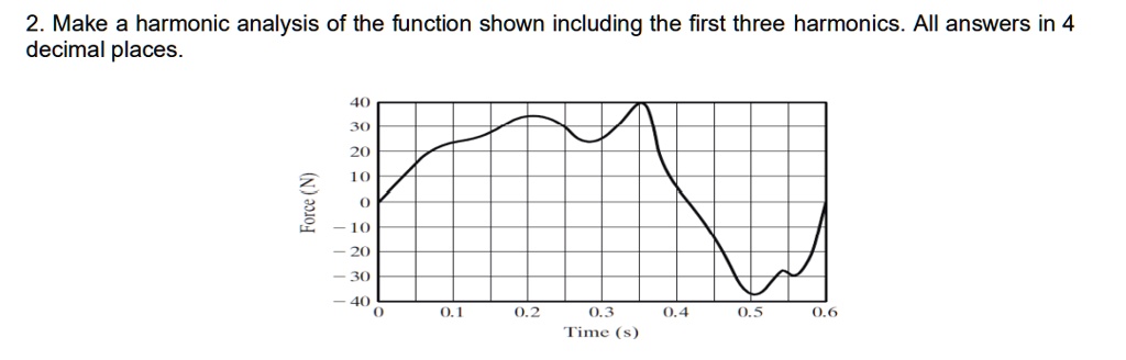 2. Make a harmonic analysis of the function shown including the first ...