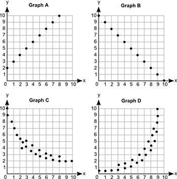 'Four graphs are shown below: Which graph represents a positive linear ...