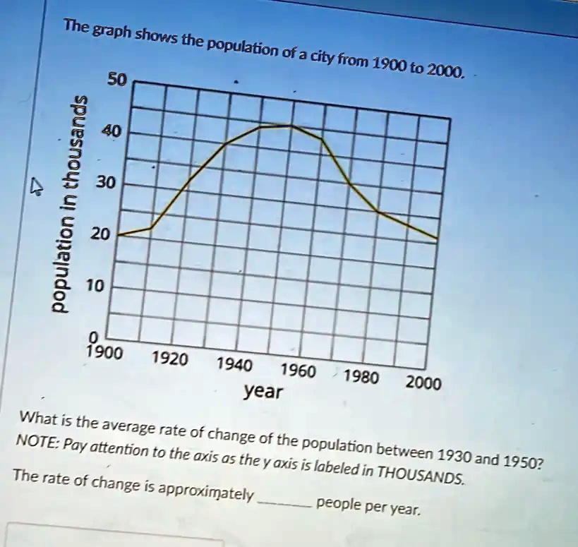 The graph shows the population of a city from 1900 to 2000.
50
population in thousands
40
30
20
10
0
1900 1920 1940 1960 1980 2000
year
What is the average rate of change of the population between 1930 and 1950?
NOTE: Pay attention to the axis as the y axis is labeled in THOUSANDS.
The rate of change is approximately  people per year.