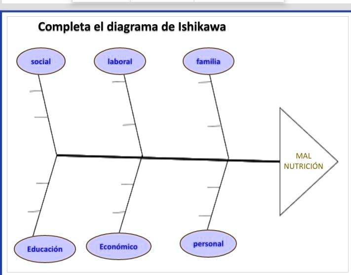 SOLVED: diagrama ishikawa sobre la mal nutricion doy coronita ...