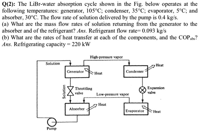 SOLVED: Refergration system Q(2: The LiBr-water absorption cycle shown ...