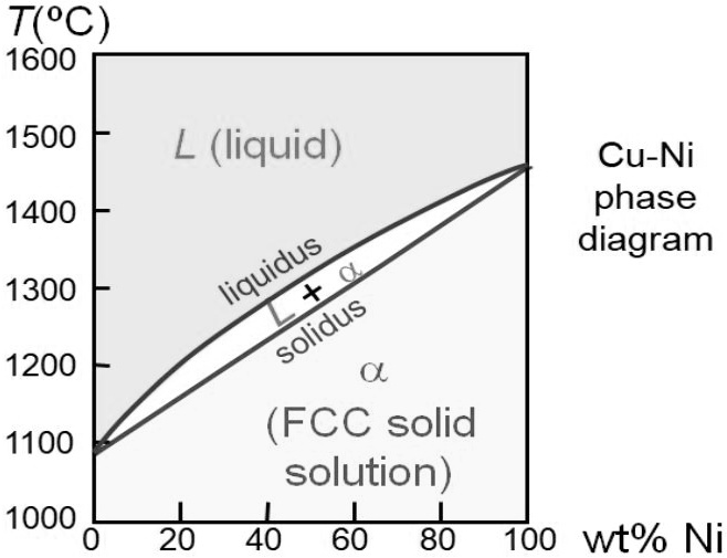 SOLVED A 50 wt Ni50 wt Cu alloy (see figure below) is slowly cooled