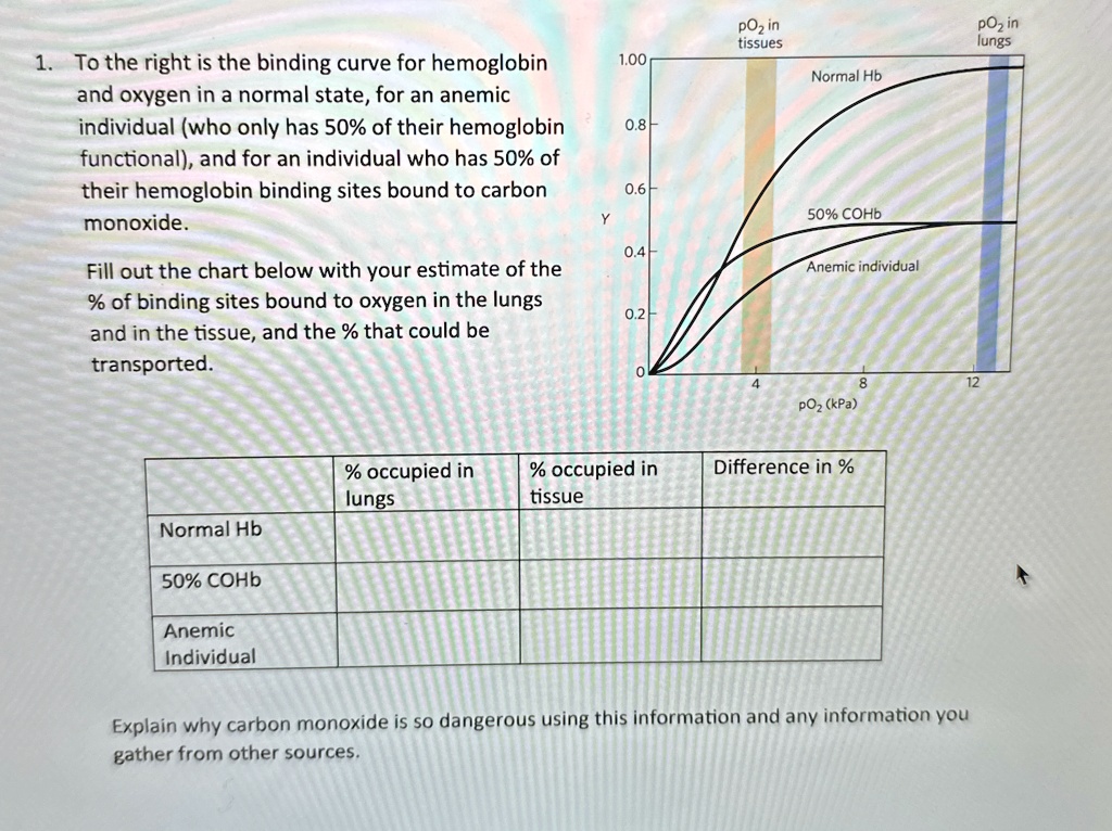 1 to the right is the binding curve for hemoglobin and oxygen in a ...